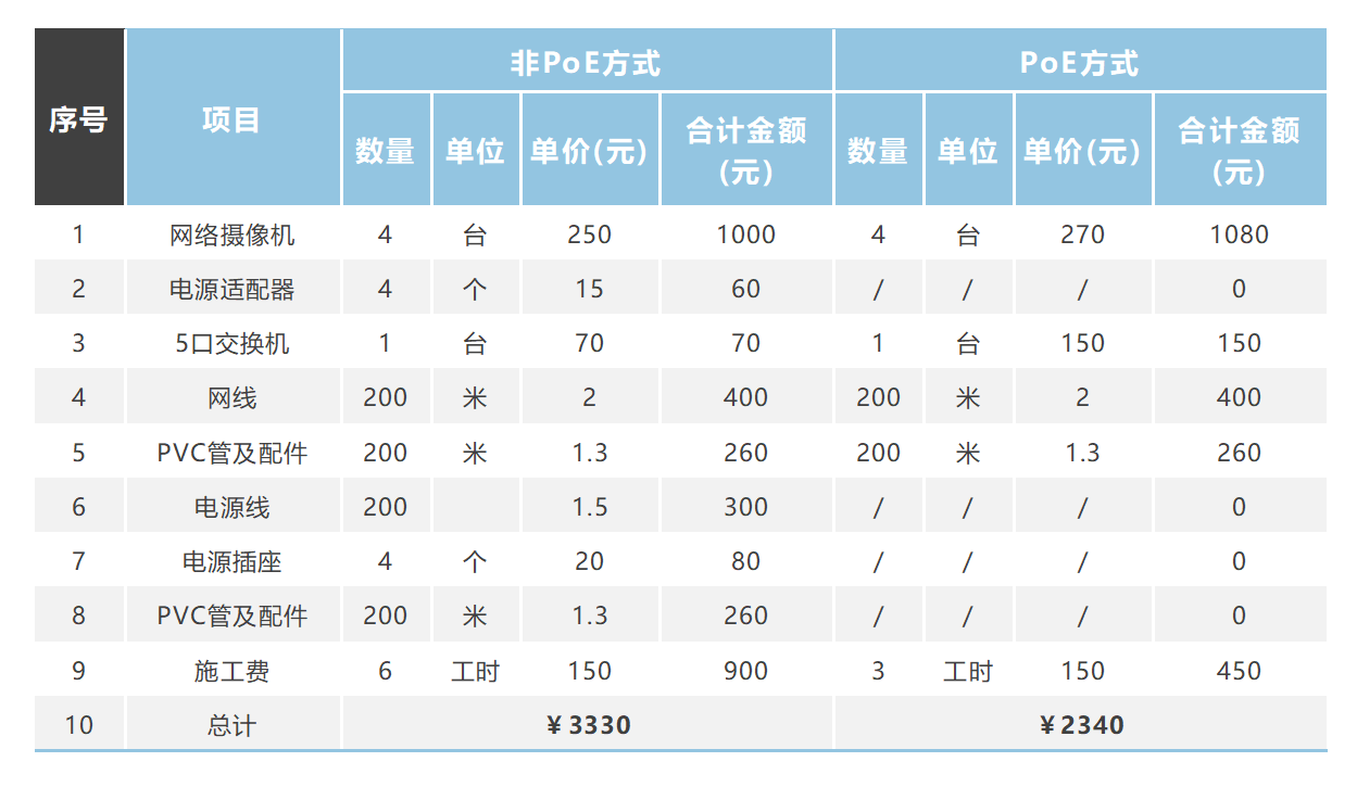 poe可以提高性价比